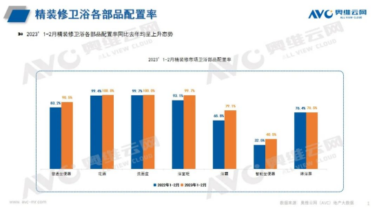精裝市場(chǎng)回暖遲緩,潔具企業(yè)勇攀高峰
