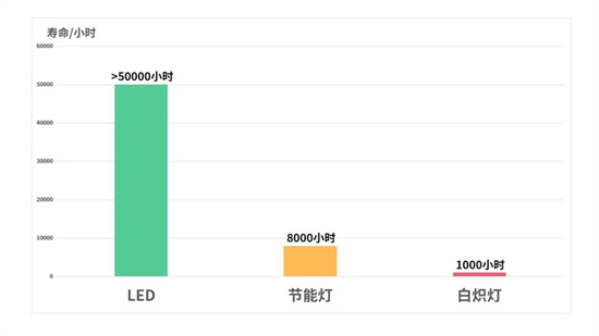 LED燈飾是怎么成為照明行業(yè)的主流的?
