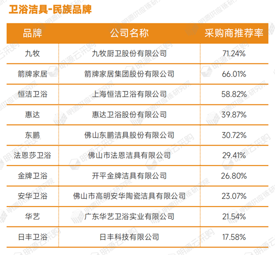 箭牌、恒潔、貝朗等上榜衛(wèi)浴潔具行業(yè)十強(qiáng)，民族品牌的崛起!